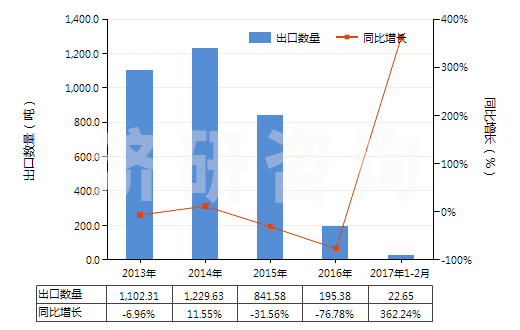 2013-2017年2月中國對硝基酚、對硝基酚鈉(HS29089910)出口量及增速統(tǒng)計